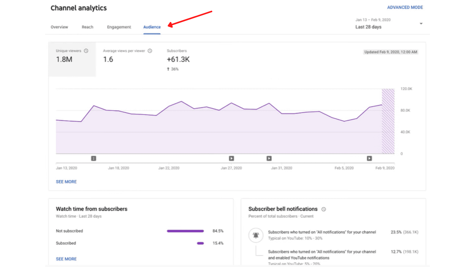 All About YouTube Analytics for 2022: A Comprehensive Guide