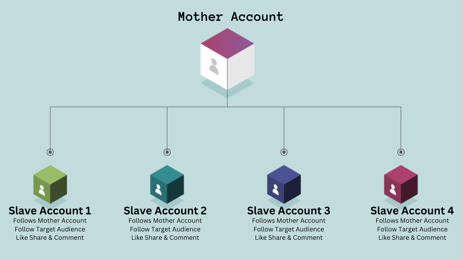 Socinator - mother-slave-method