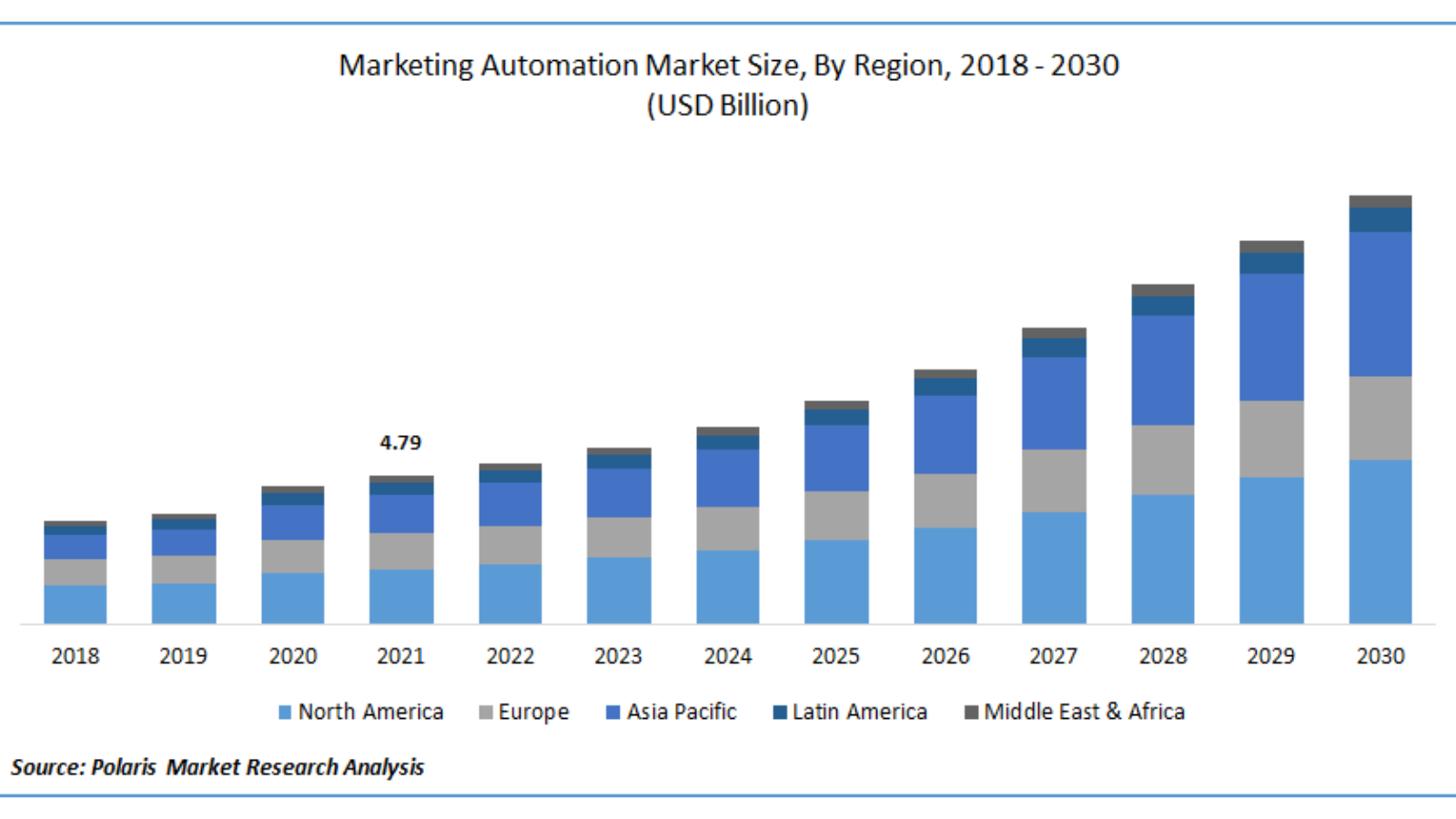 marketing-automation-market-size