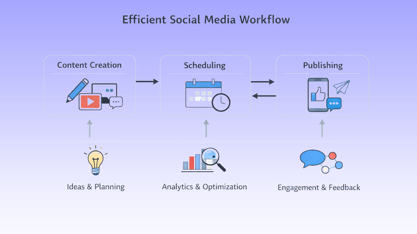 social-media-workflow