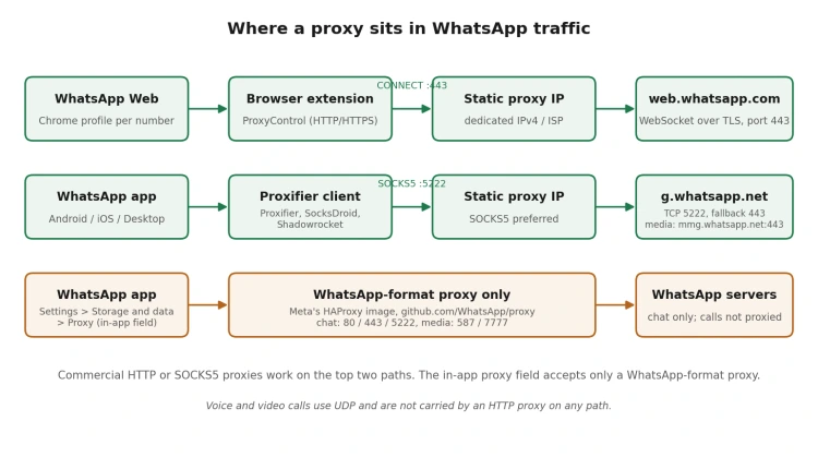 diagram-of-the-three-paths-whatsapp-traffic-can-take-through-a-proxy-browser-extension-for-whatsapp-web-proxifier-for-the-app-and-the-in-app-whatsapp-format-proxy